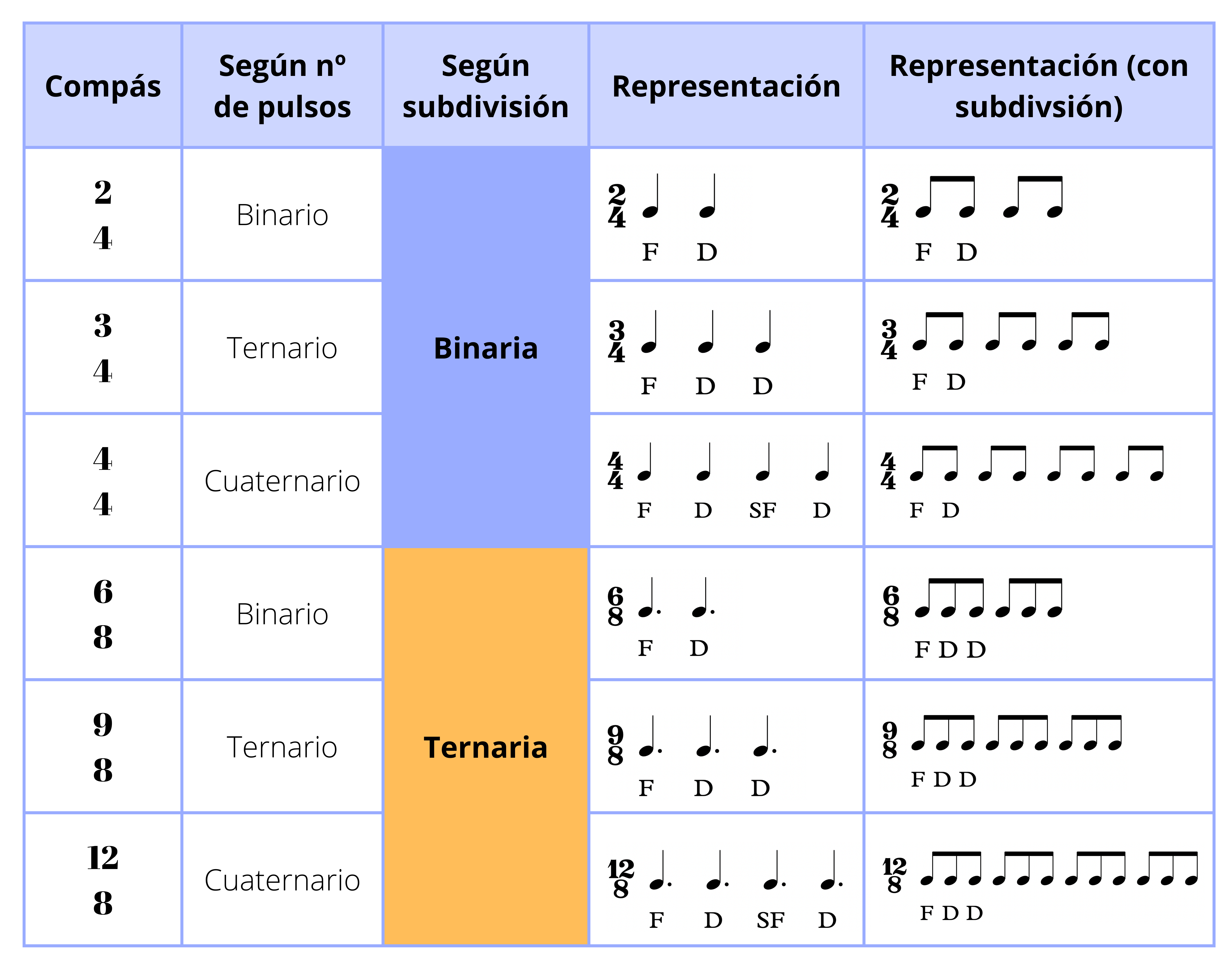 Esquema compases. Cuadro explicativo de los distintos compases, su subdivisión y ejemplos de dichos compases.