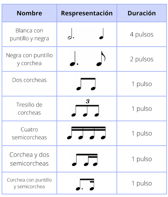 Tabla con ejemplos de las distintas combinaciones de figuras y grupos de valoración especial.