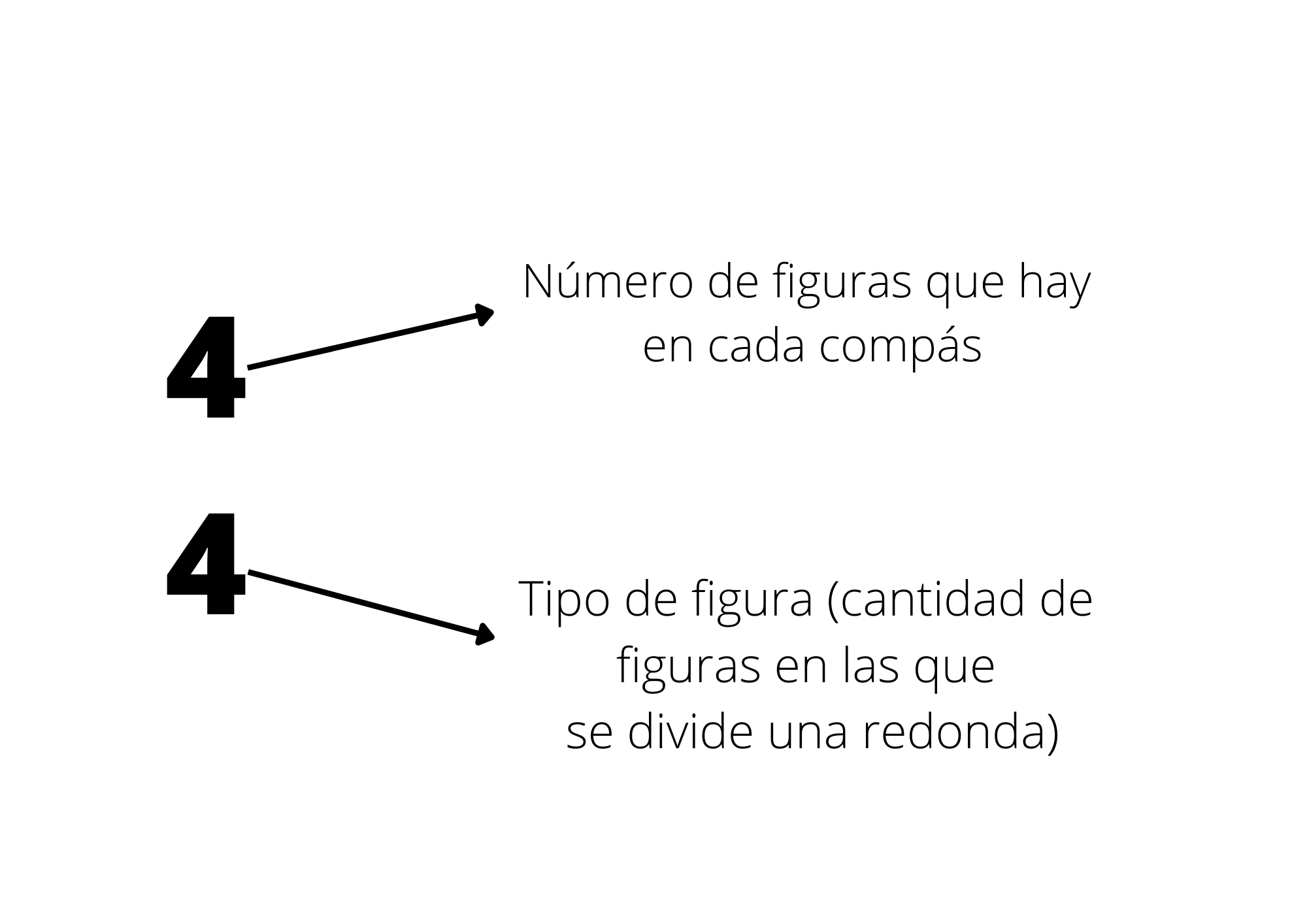 Explicación compás. Explicación del significado de los números que sirven para indicar el compás.