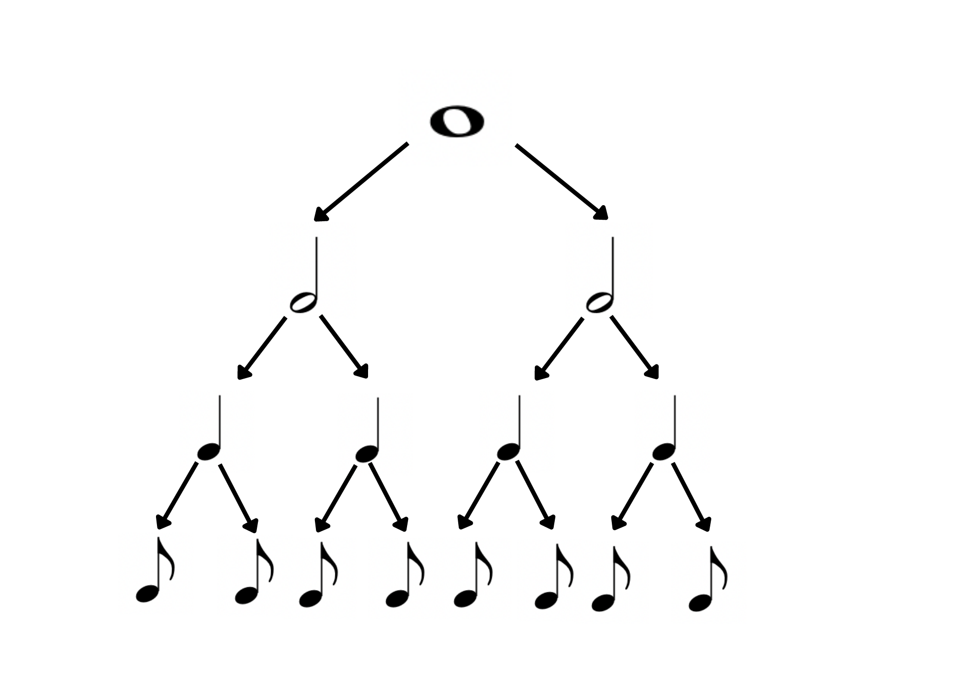 Equivalencia figuras. Diagrama de árbol en el que se muestran las equivalencias entre las distintas figuras musicales, desde la redonda hasta la corchea.
