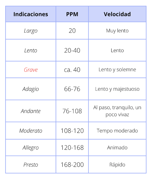 Indicaciones de tempo. Cuadro con algunas indicaciones de tempo, su velocidad metronómica exacta y aproximada.