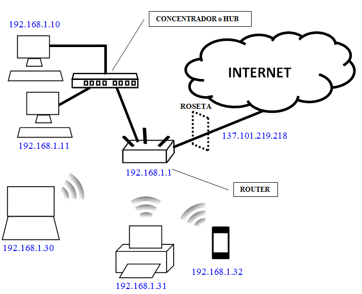 Descripción de la tarea TC1 Tarea 5 1 Configura la red de tu asociación