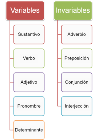 Esquema de los tipos de palabras variables e invariables