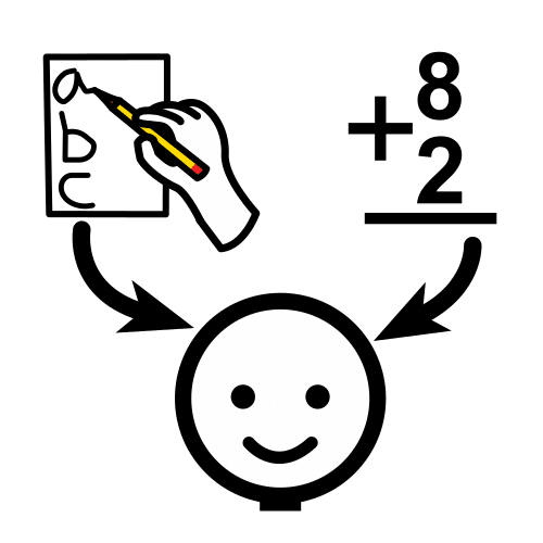 La imagen muestra el rostro de una persona sonriente. Hacia él van dos flechas. Una proviene de una operación de sumar  y la otra de una mano que escribe letra. Indica que está aprendiendo.