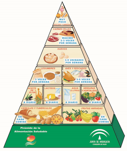 Pirámide alimenticia