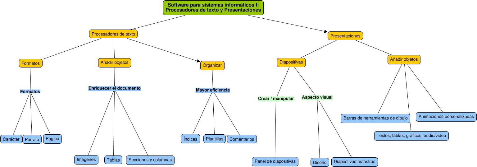 Mapa conceptual Procesadores de texto y Presentaciones