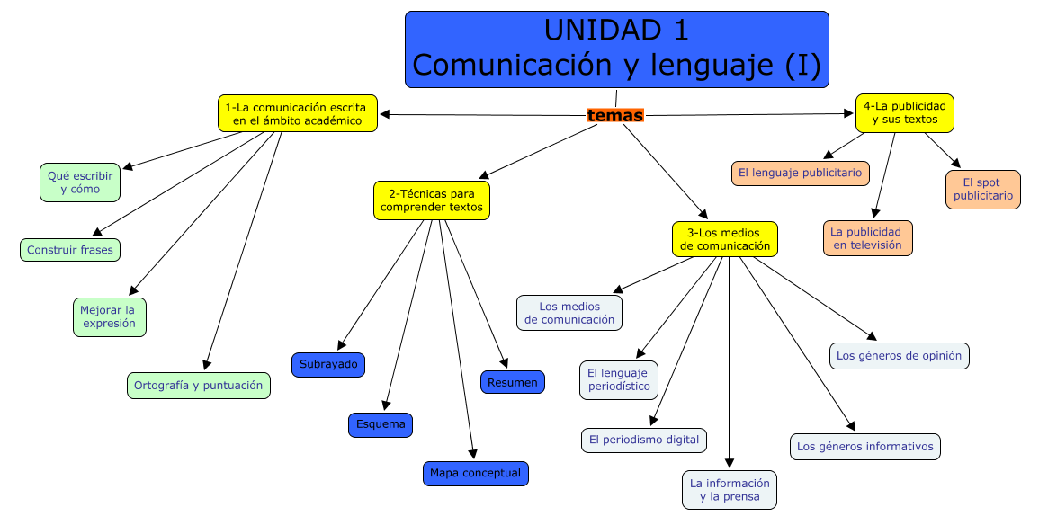 Mapa conceptual | Comunicación y lenguaje (I): Elementos comunes de la  unidad