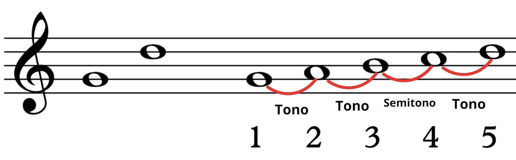 Tonos y semitonos en un intervalo.