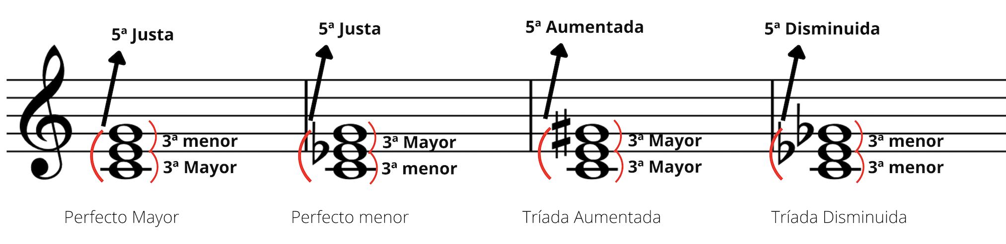 Tipos de tríadas. Tipos de tríadas.
