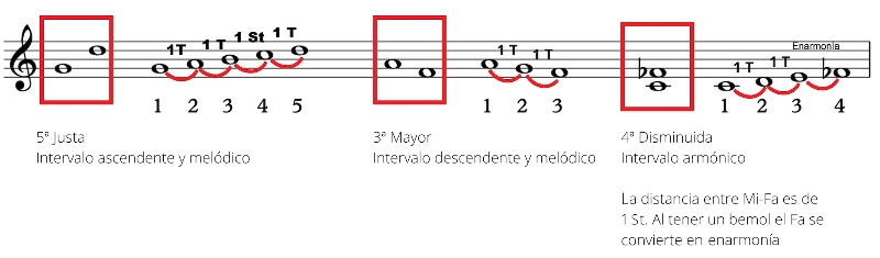 Intervalos analizados.