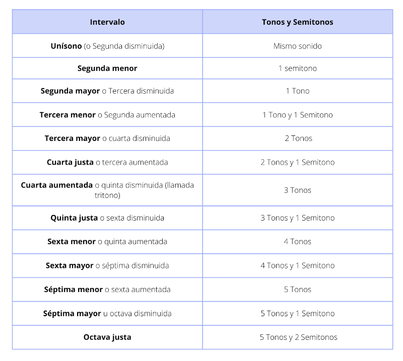 Tabla descriptiva de los distintos tipos de intervalos.