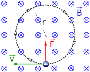 Fuerza centrípeta de Lorentz
