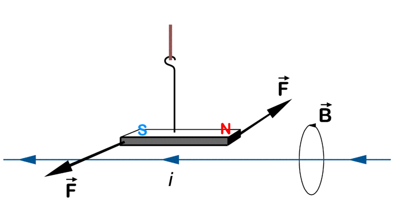Fuerza de lorentz