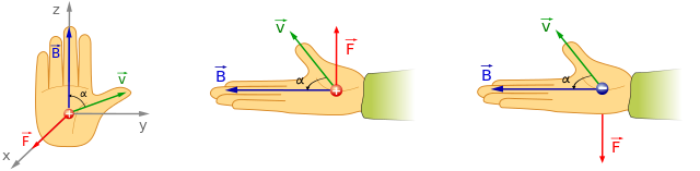 Fuerza de lorentz