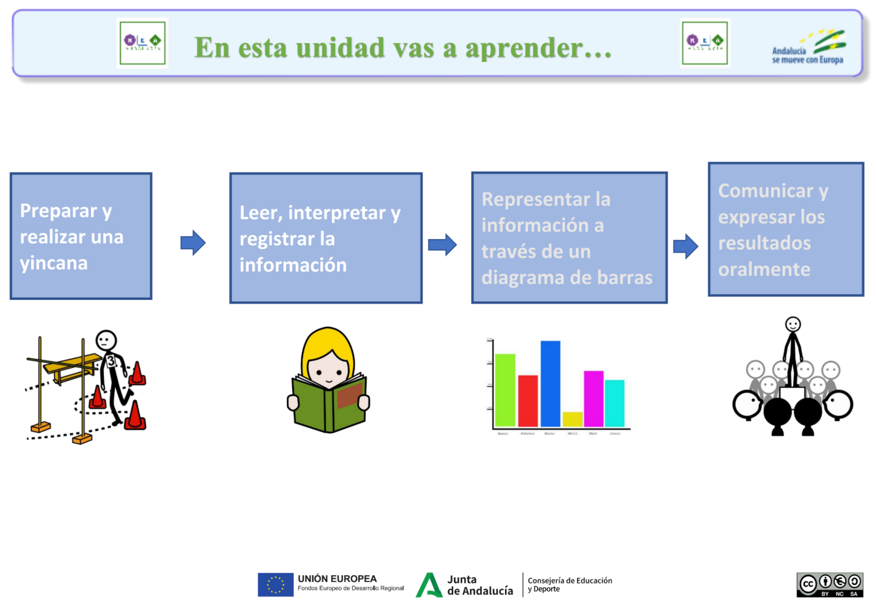 Aprenderás a: Preparar y realizar una yincana.Registrar la información. Elaborar un diagrama de barras. Expresar los resultados oralmente.