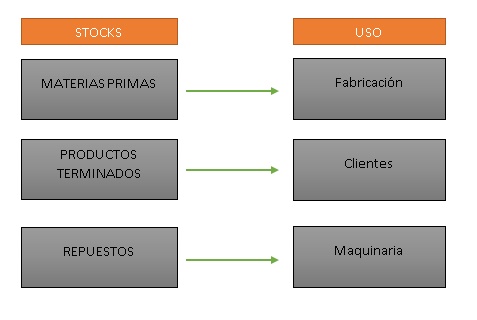 Tipos de stocks