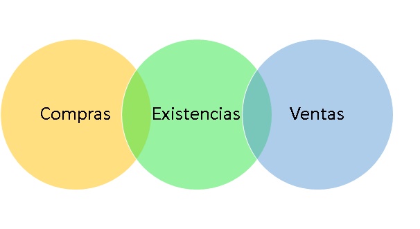 El ciclo de una empresa comercial 