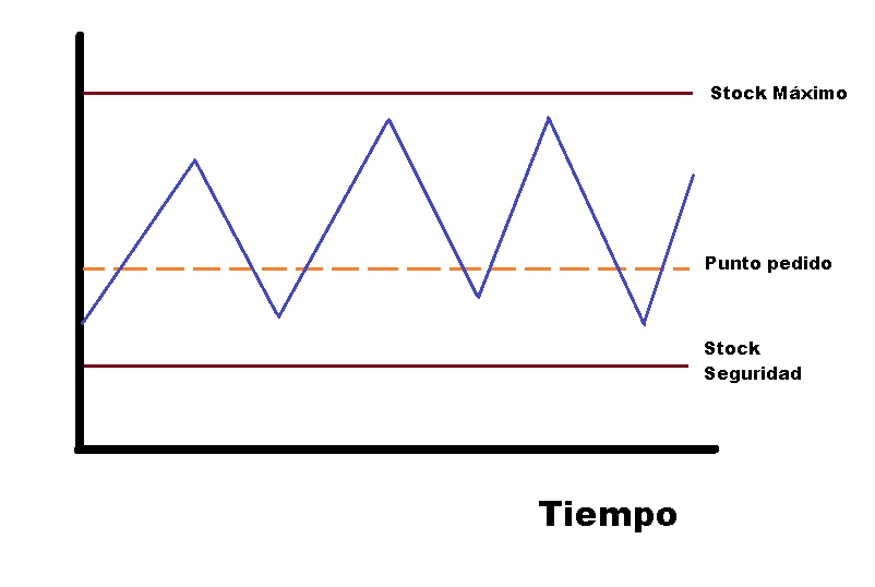 Gestión de inventarios