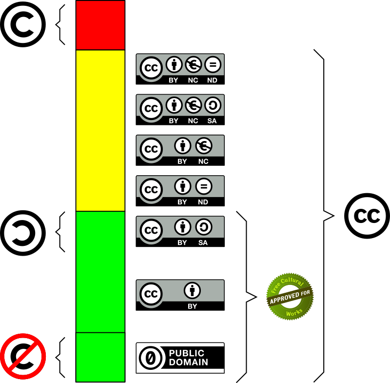 La imagen muestra una barra vertical a modo de semáforo con los colores rojo, amarillo y verde, donde se ordenan en orden decreciente de restricción los tipos de licencias representados por sus iconos