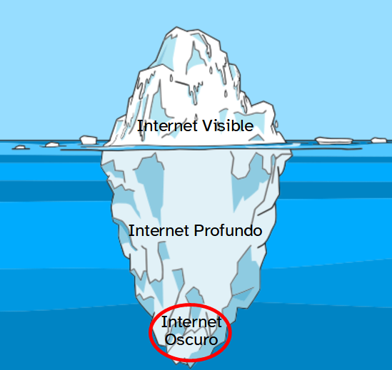 La imagen muestra el dibujo de un iceberg que representa la parte visible de Internet en la superficie y bajo el agua la parte profunda y la oscura