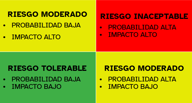La imagen muestra una matriz de valoración del riesgo con colores verde, amarillo o rojo dependiendo de su gravedad
