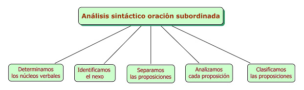 Análisis sintáctico oración subordinada