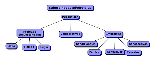 Subordinadas adverbiales