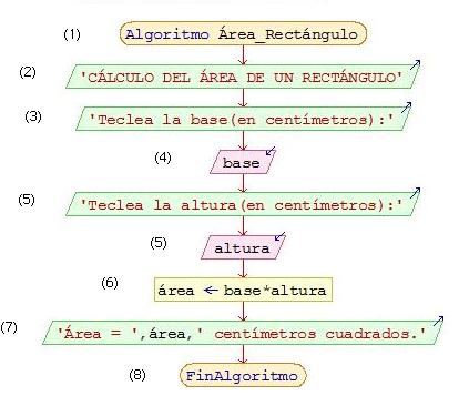 Diagrama de flujo para calcular el área de un rectángulo