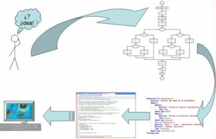 Esquema del desarrollo del Software