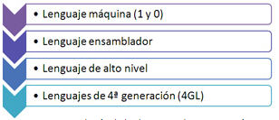 evolución lenguajes de programación