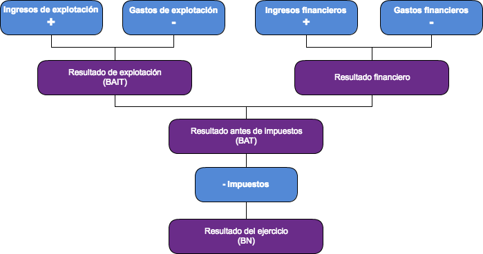 Cuenta de perdidas y ganancias