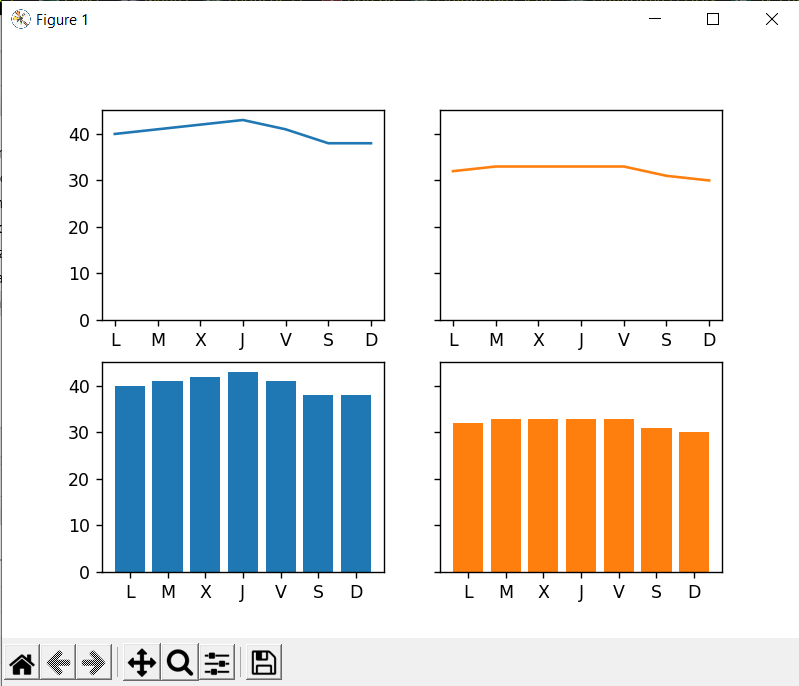 Imagen con un cuadro subdividido en cuatro gráficas. En las dos gráficas superiores aparece un gráfico lineal en el que se indica la temperatura de un lugar de lunes a domingo. La gráfica de la izquierda es de color azul y la de la derecha de color naranja. Debajo se incluyen los mismos valores en un gráfico de barras manteniendo los mismos colores.