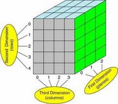 Vemos un cubo en 3D formado por unión de pequeños cubos unidad en el que el alto son las filas, el ancho las columnas y el fondo es una tercera dimensión de la tabla.