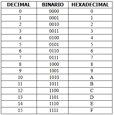 tabla de conversión hexadecimal
