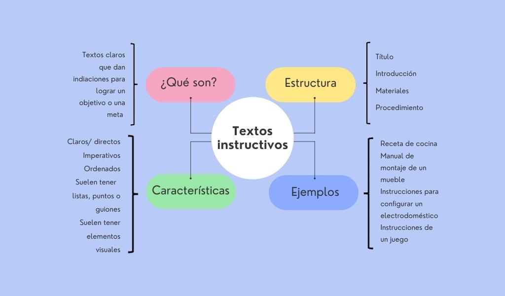 Infografía que recopila el concepto, características, estructura y ejemplos de los textos instructivos explicados.