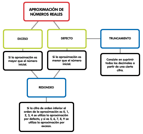 aproximación 