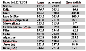 Tabla con las lluvias caídas a lo largo del año hidrológico en varios puntos de Andalucía Occidental