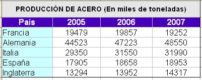 Tabla con la producción de acero en varios países de la UE en 3 años