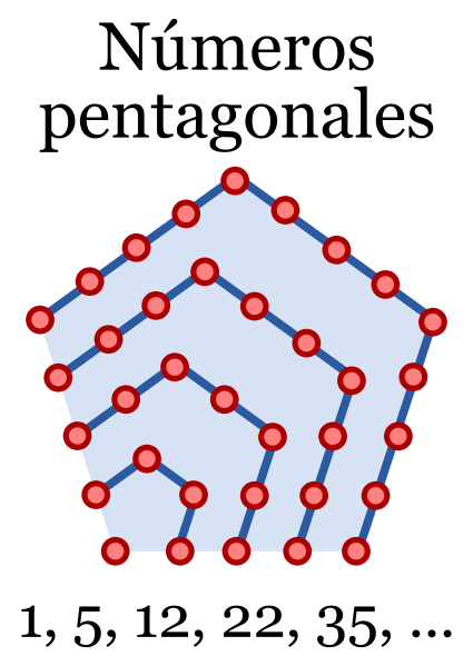  Representación de la serie numérica de los números pentagonales de Pitágoras