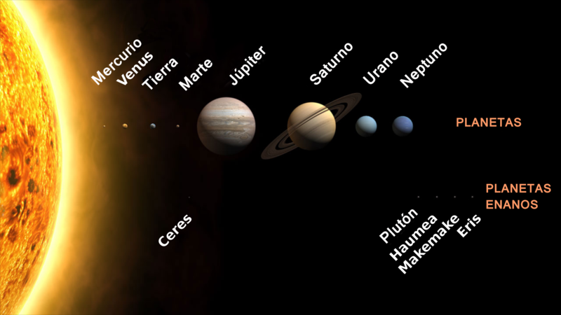 Sistema solar con los nombres de cada uno de los astros que lo componen