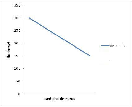 Gráfica de la demanda de una divisa