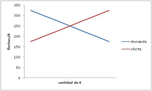 Gráfica del equilibrio del mercado