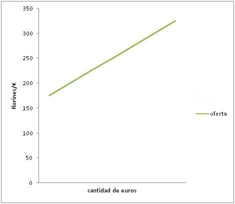 Gráfica de la oferta de una divisa