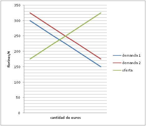 Gráfica que representa un aumento de demanda