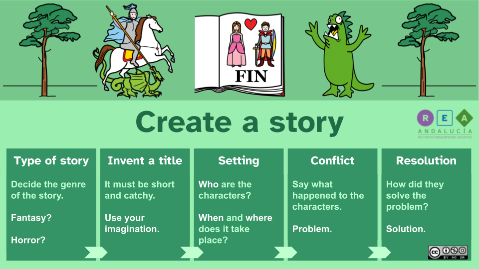 Pasos para crear una historia. Elige el género del cuento. Decide el título. Piensa en el escenario, lugar, tiempo y personajes. Piensa en el problema de la historia. Crea una solución para el conflicto.