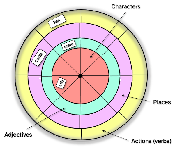 Ejemplo de ruleta de escritura creativa con varias esferas con flechas apuntando a su interior que indican personajes, lugares, adjetivos y acciones. 