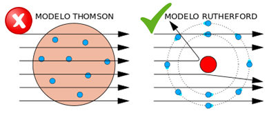 Comparación de los modelos de Thomson y de Rutherford