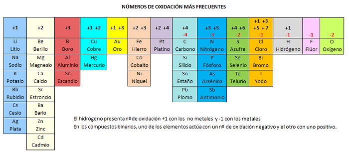 Números oxidación