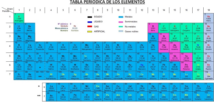 Tabla periódica