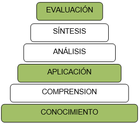 Taxonomía de Bloom Taxonomía de Bloom